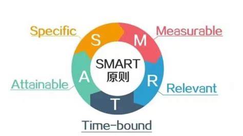 追求目標|如何設定目標：掌握 SMART 原則，成就非凡人生